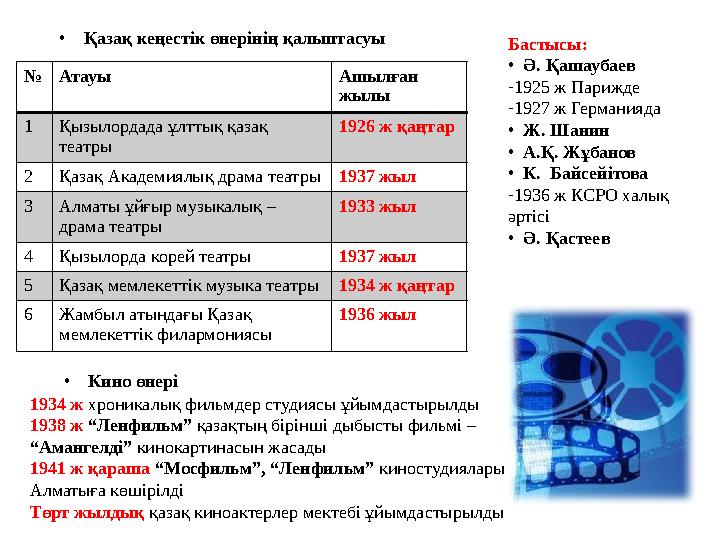 • Қазақ кеңестік өнерінің қалыптасуы №Атауы Ашылған жылы 1 Қызылордада ұлттық қазақ театры 1926 ж қаңтар 2Қазақ Академи