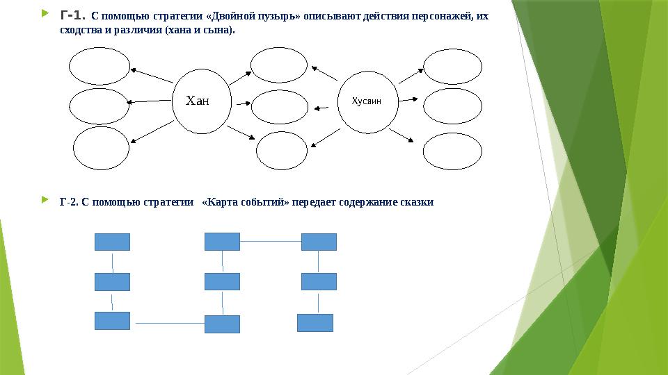 Г-1. С помощью стратегии «Двойной пузырь» описывают действия персонажей, их сходства и различия (хана и сына).