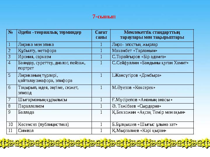 №Әдеби –теориялық терминдер Сағат саны Мемлекеттік стандарттың тараулары мен тақырыптары 1Лирика мен эпика 1 Лиро- эпостық ж