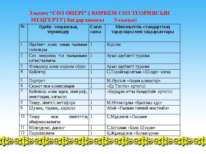 3-кезең “СӨЗ ӨНЕРІ” ( КӨРКЕМ СӨЗ ТЕОРИЯСЫН МЕҢГЕРТУ) бағдарламасы 5-сынып № Әдеби –теориялық терминдер Сағат саны Мем