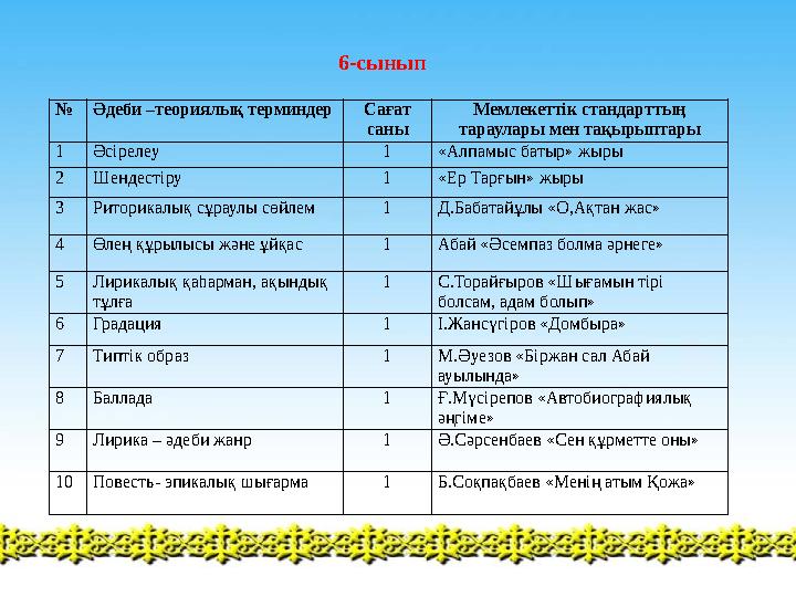 №Әдеби –теориялық терминдер Сағат саны Мемлекеттік стандарттың тараулары мен тақырыптары 1Әсірелеу 1 «Алпамыс батыр» жыры 2