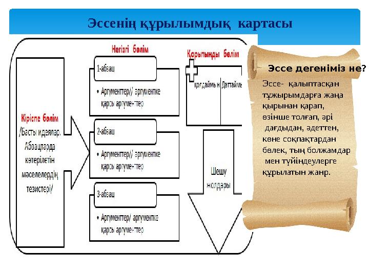 Эссенің құрылымдық картасы Эссе дегеніміз не? Эссе- қалыптасқан тұжырымдарға жаңа қырынан қарап, өзінше толғап, әрі дағд