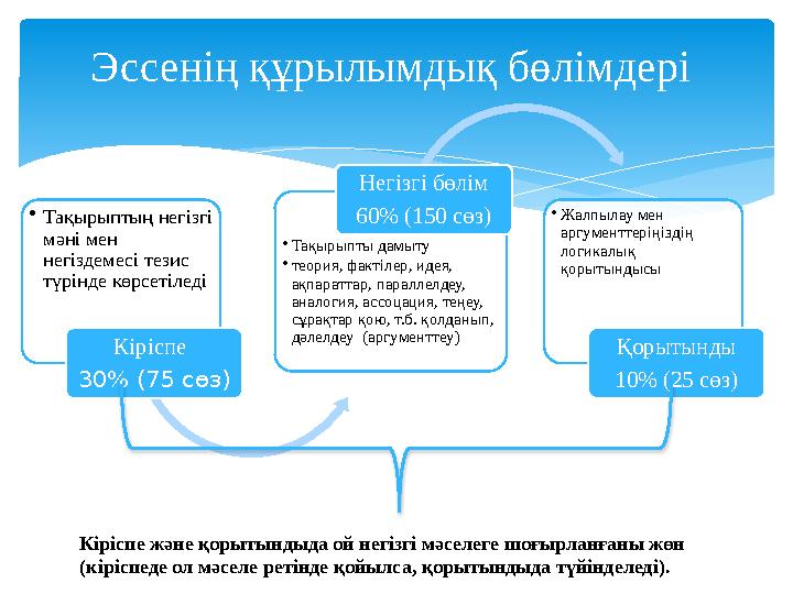 Эссенің құрылымдық бөлімдері •Тақырыптың негізгі мәні мен негіздемесі тезис түрінде көрсетіледі Кіріспе 30% (75 сөз) •Т