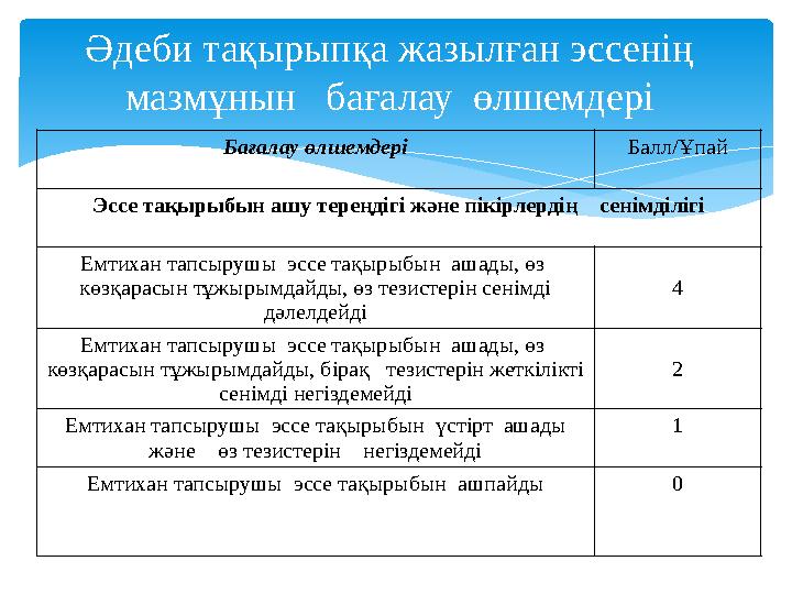 Бағалау өлшемдері Балл/Ұпай Эссе тақырыбын ашу тереңдігі және пікірлердің сенімділігі Емтихан тапсырушы эссе тақырыбын аш