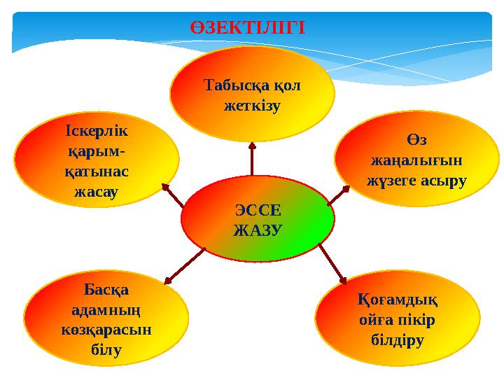 ӨЗЕКТІЛІГІ ЭССЕ ЖАЗУ Табысқа қол жеткізу Іскерлік қарым- қатынас жасау Өз жаңалығын жүзеге асыру Қоғамдық ойға пікір б