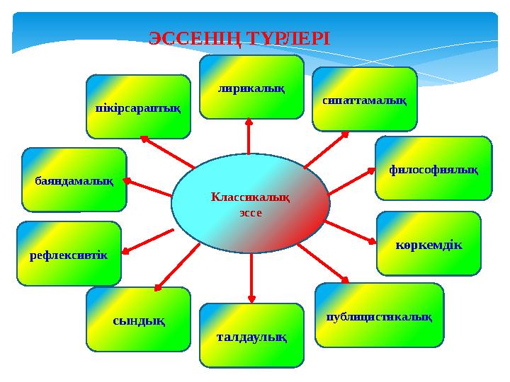 ЭССЕНІҢ ТҮРЛЕРІ Классикалық эссе публицистикалық көркемдік сындық талдаулық лирикалық философиялық баяндамалық рефлексивтік с