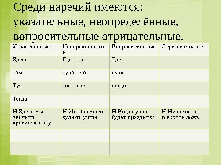 Среди наречий имеются: указательные, неопределённые, вопросительные отрицательные. Указательные Неопределённы е Вопросител