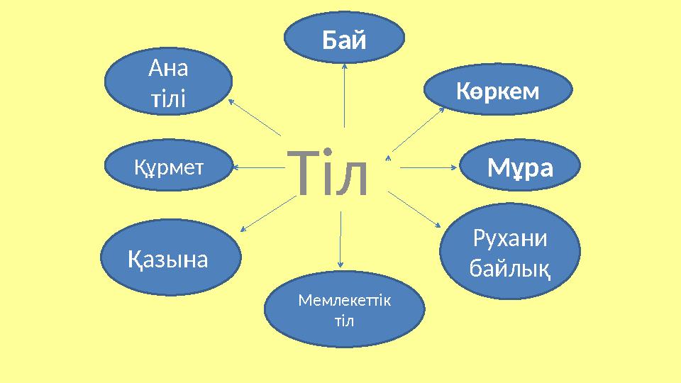 Тіл Бай Көркем Мұра Рухани байлық Мемлекеттік тілҚазына Құрмет Ана тілі