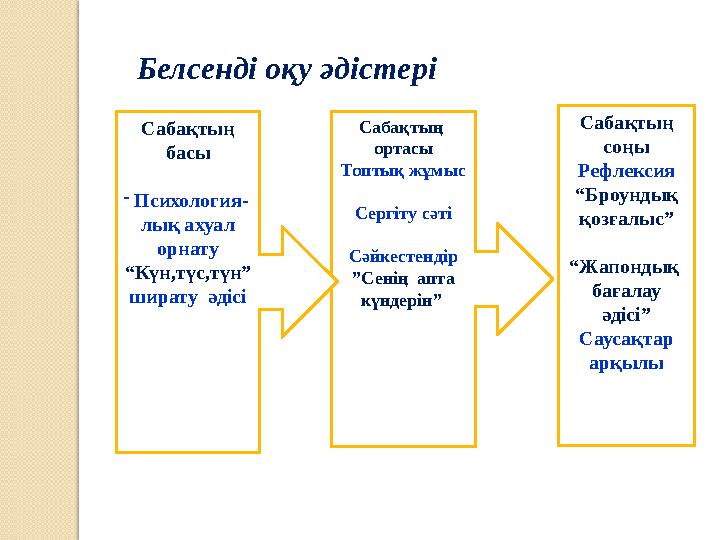 Белсенді оқу әдістері Сабақтың ортасы Топтық жұмыс Сергіту сәті Сәйкестендір ”Сенің апта күндерін” Сабақтың басы -Псих