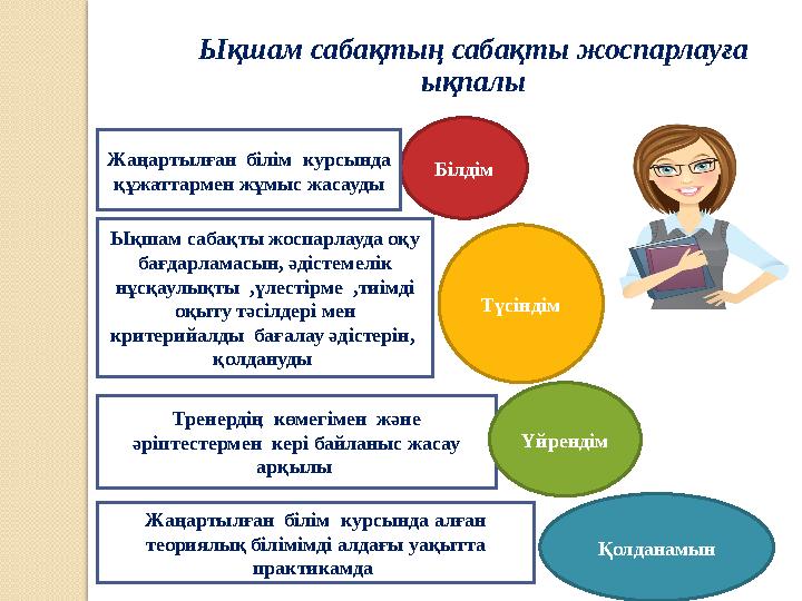 Ықшам сабақтың сабақты жоспарлауға ықпалы Ықшам сабақты жоспарлауда оқу бағдарламасын, әдістемелік нұсқаулықты ,үлестірме