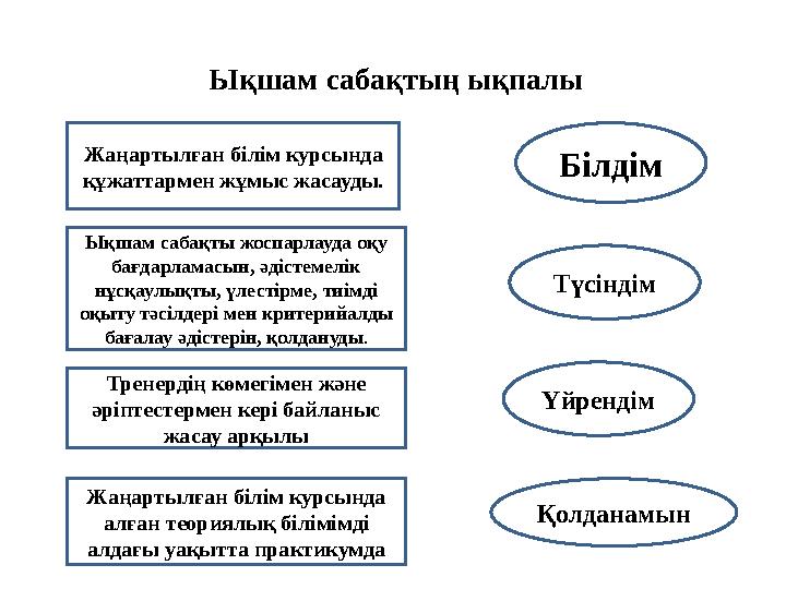 Ықшам сабақтың ықпалы Жаңартылған білім курсында құжаттармен жұмыс жасауды. Білдім Ықшам сабақты жоспарлауда