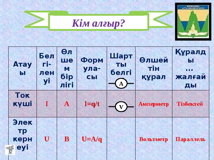 Атау ы Бел гі - лен уі Өл ше м бір лігі Форм ула - сы Шарт ты белгі сі Өлшей тін құрал Құралд ы ... жалғай ды Ток күші I А