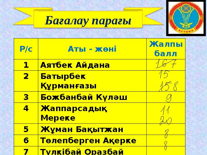 Бағалау парағы Р/с Аты - жөні Жалпы балл 1 Аятбек Айдана 2 Батырбек Құрманғазы 3 Божбанбай Күләш 4 Жаппарсадық Мереке 5 Жұман