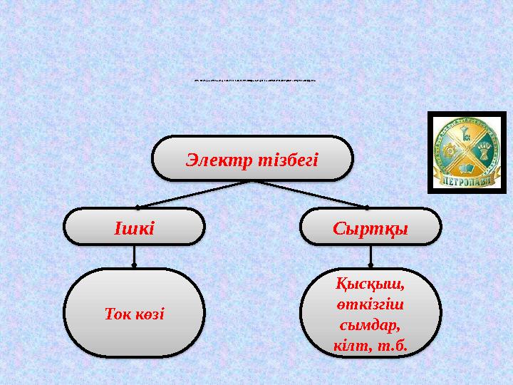 Ток көзі (батарея, аккумулятор және т.б.) және ток көзінің полюстерін жалғайтын өткізгіш тұйық электр тізбегін құрайды. Электр