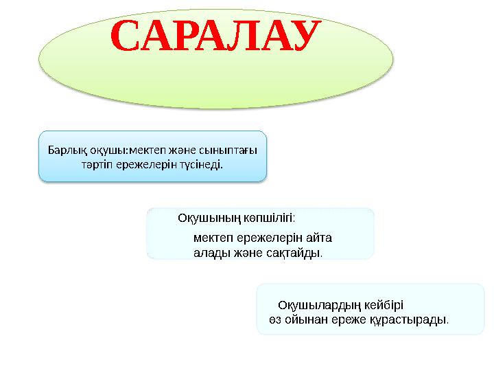 САРАЛАУ Барлық оқушы:мектеп және сыныптағы тәртіп ережелерін түсінеді. Оқушының көпшілігі: мектеп ережелерін айта алады және