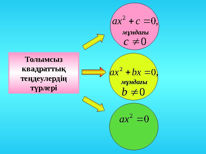 0 2  ах , 0 2   с ахм ұндағы 0  с , 0 2   bx ах 0  b м ұндағы Толымсыз квадраттық теңдеулердің түрлері