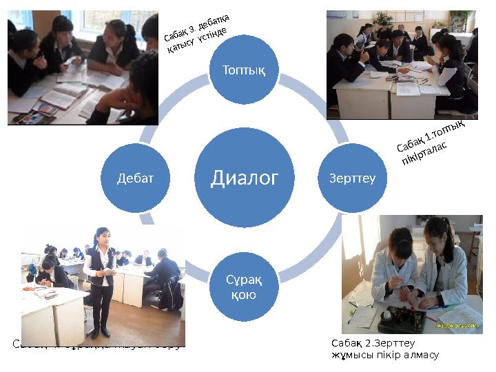 Диалог Топты қ Зерттеу Сұрақ қоюДебатСабақ 3. дебатқа қатысу үстінде Сабақ 1.топтық пікірталас Сабақ 2.Зерттеу жұмысы пі