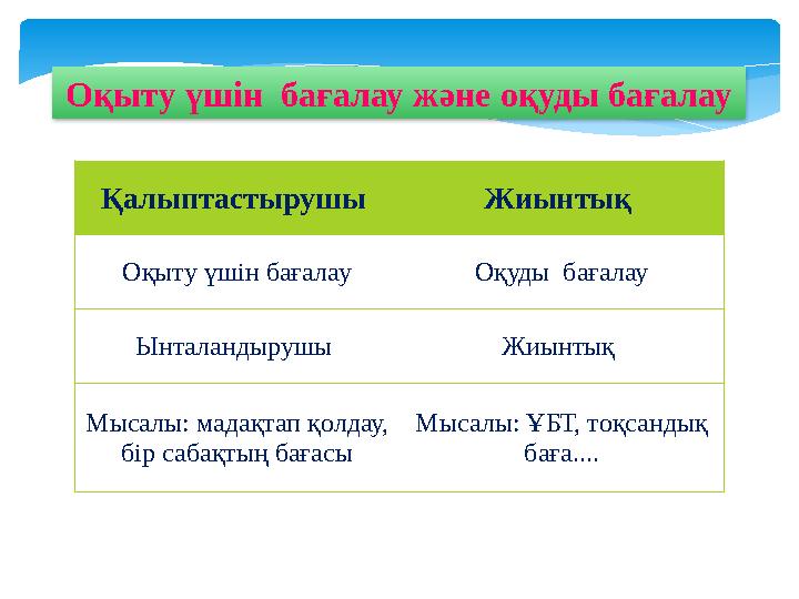 Қалыптастырушы Жиынтық Оқыту үшін бағалау Оқуды бағалау Ынталандырушы Жиынтық Мысалы: мадақтап қолдау, бір сабақтың бағасы