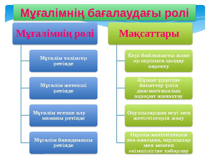 Мұғалімнің бағалаудағы ролі Мұғалімнің ролі Мұғалім тәлімгер ретінде Мұғалім жетекші ретінде Мұғалім есепке алу маманы