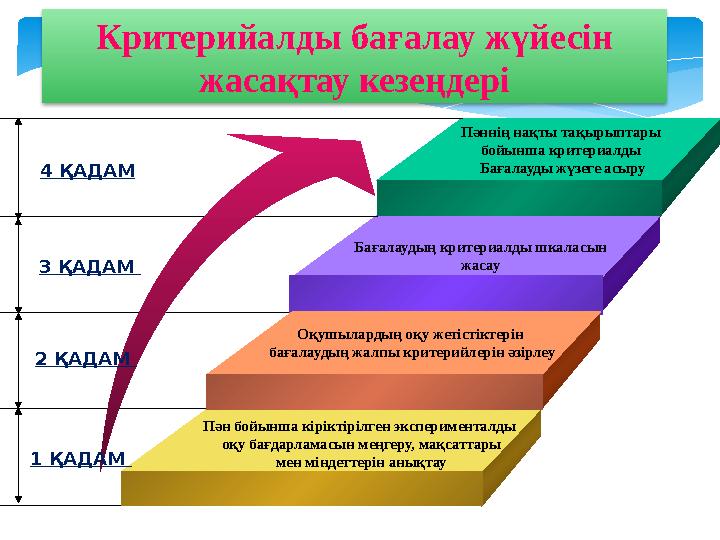 4 ҚАДАМ 3 ҚАДАМ 2 ҚАДАМ 1 ҚАДАМ Пән бойынша кіріктірілген эксперименталды оқу бағдарламасын меңгеру, мақсаттары мен мінде