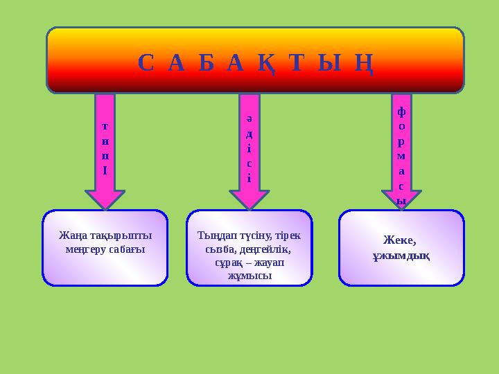 Жаңа тақырыпты меңгеру сабағы т и п І Тыңдап түсіну, тірек сызба, деңгейлік, сұрақ – жауап жұмысы ә д і с і Жеке, ұжымдық ф
