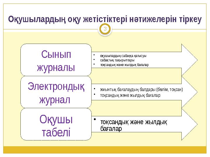 Сынып журналы •о ушыларды саба а атысуы қ ң ққ қ •саба ты та ырыптары қ ң қ •то санды ж не жылды ба алар қ қ ә қ ғ Электронды