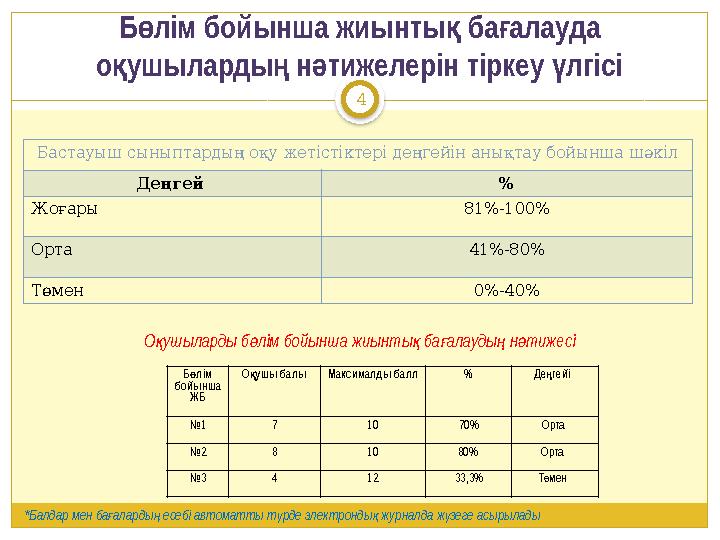 4 Б лім бойынша жиынты баалауда ө қ ғ о ушыларды н тижелерін тіркеу лгісі қ ң ә ү Бастауыш сыныптардың оқу жетістіктері деңге