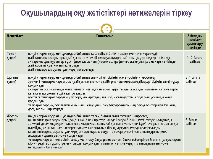 6 О ушыларды о у жетістіктері н тижелерін тіркеу қ ң қ ә Бағалау критерийлері мен оқушылардың оқу жетістіктері деңгейлерінің