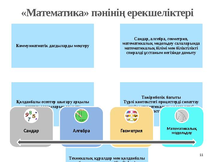 11 Коммуниативтік дағдыларды меңгеру Сандар, алгебра, геометрия, математикалық модельдеу салаларында математикалық білімі мен