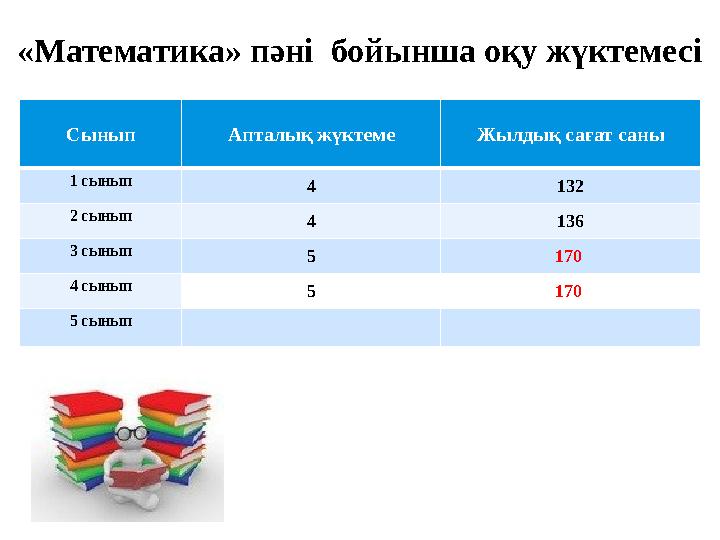 «Математика» пәні бойынша оқу жүктемесі Сынып Апталық жүктеме Жылдық сағат саны 1 сынып 4 132 2 сынып 4 136 3 сынып 5 170 4 сы