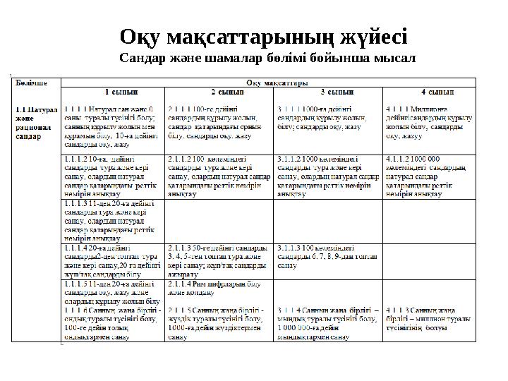 Оқу мақсаттарының жүйесі Сандар және шамалар бөлімі бойынша мысал