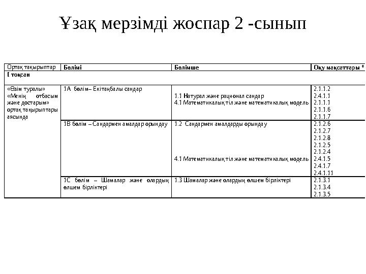 Ұзақ мерзімді жоспар 2 -сынып Ортақ тақырыптар Бөлімі Бөлімше Оқу мақсаттары * І тоқсан «Өзім туралы» «Менің отбасым ж
