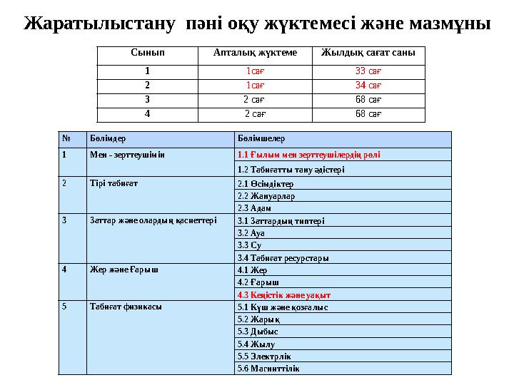 Сынып Апталық жүктеме Жылдық сағат саны 1 1сағ 33 сағ 2 1сағ 34 сағ 3 2 сағ 68 сағ 4 2 сағ 68 сағ Жаратылыстану пәні оқу жүкте