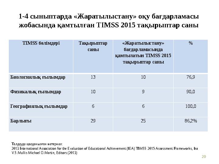 1-4 сыныптарда «Жаратылыстану» оқу бағдарламасы жобасында қамтылған TIMSS 2015 тақырыптар саны 20 TIMSS бөлімдері Тақырыптар с