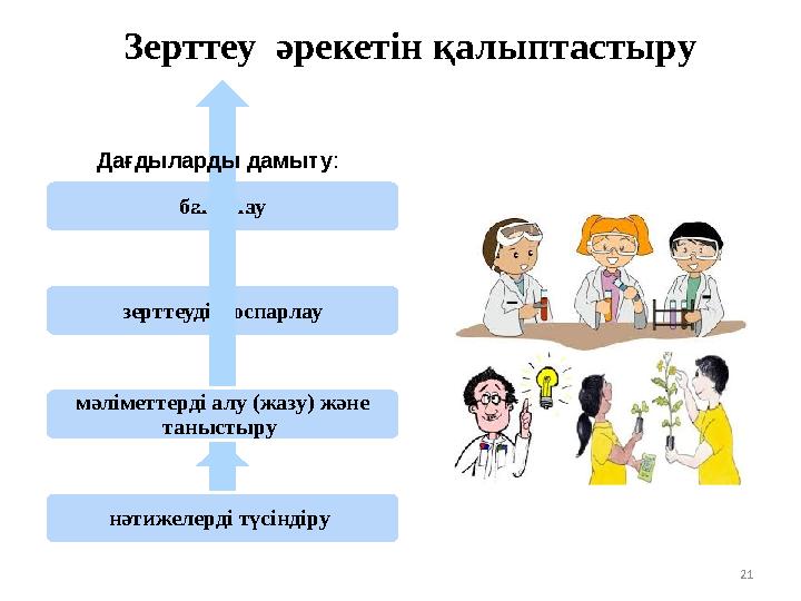 21 Зерттеу әрекетін қалыптастыру бақылау зерттеуді жоспарлау мәліметтерді алу (жазу) және таныстыру нәтижелерді түсіндіру Да