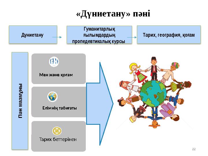 22 «Дүниетану» пәні Д ниетану ү Гуманитарлы қ ылымдарды ғ ң пропедевтикалы курсы қ Тарих, география, о ам қ ғ Мен және қ
