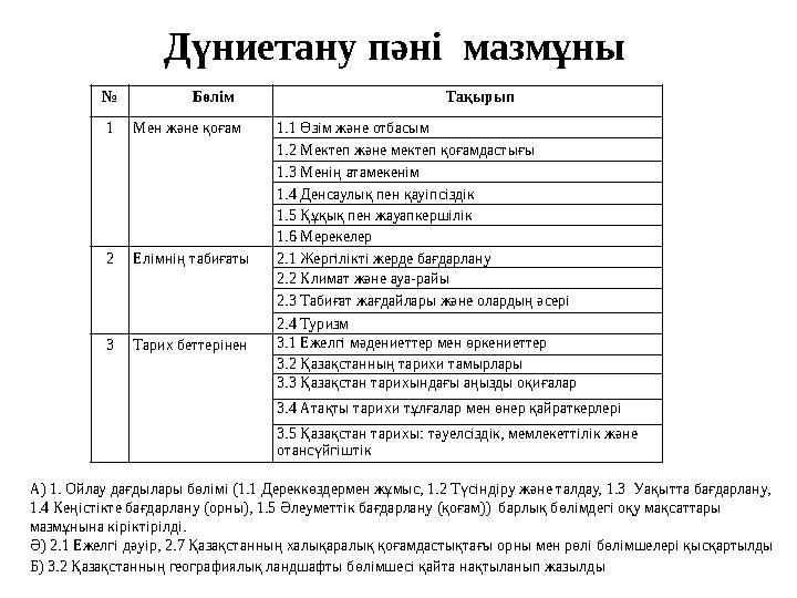 № Бөлім Тақырып 1Мен және қоғам 1.1 Өзім және отбасым 1.2 Мектеп және мектеп қоғамдастығы 1.3 Менің атамекенім 1.4 Денсаулық пен