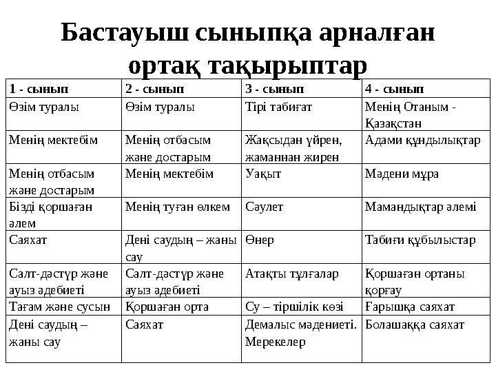 Бастауыш сыныпқа арналған ортақ тақырыптар 1 - сынып 2 - сынып 3 - сынып 4 - сынып Өзім туралы Өзім туралы Тірі табиғат Менің О