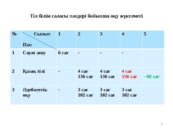 6 Тіл білім саласы пәндері бойынша оқу жүктемесі № Сынып Пән 1 2 3 4 5 1Сауат ашу 6 сағ- - - 2Қазақ тілі - 4 сағ 136 с