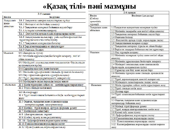 «Қазақ тілі» пәні мазмұны