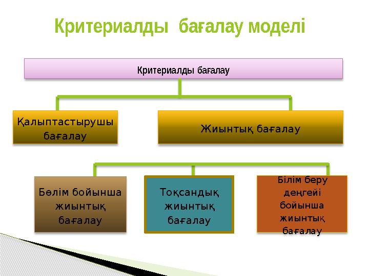 Критериалды баалау моделі ғ Критериалды ба алау ғ Қалыптастырушы бағалау Бөлім бойынша жиынтық бағалау Тоқсан