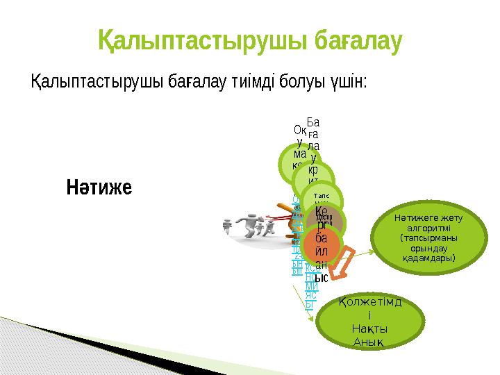 алыптастырушы баалау тиімді болуы шін: Қ ғ ү алыптастырушы баалау Қ ғ О қ у ма са қ тта ры О у қ ба ғ дар лам асы , а қ за