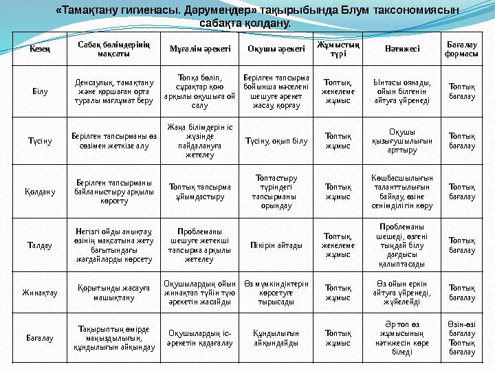 «Тамақтану гигиенасы. Дәрумендер» тақырыбында Блум таксономиясын сабақта қолдану. Кезең Сабақ бөлімдерінің мақсаты Мұғалім әре