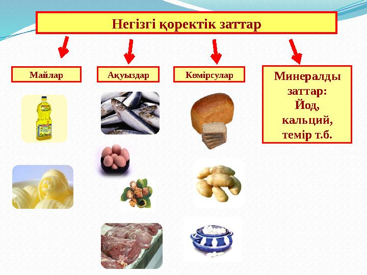 Негізгі қоректік заттар Ақуыздар КөмірсуларМайлар Минералды заттар: Йод, кальций, темір т.б.