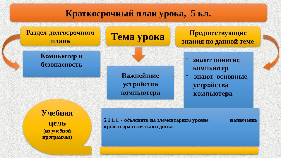 Краткосрочный план урока, 5 кл. Раздел долгосрочного плана Тема урока Предшествующие знания по данной теме -знают пон