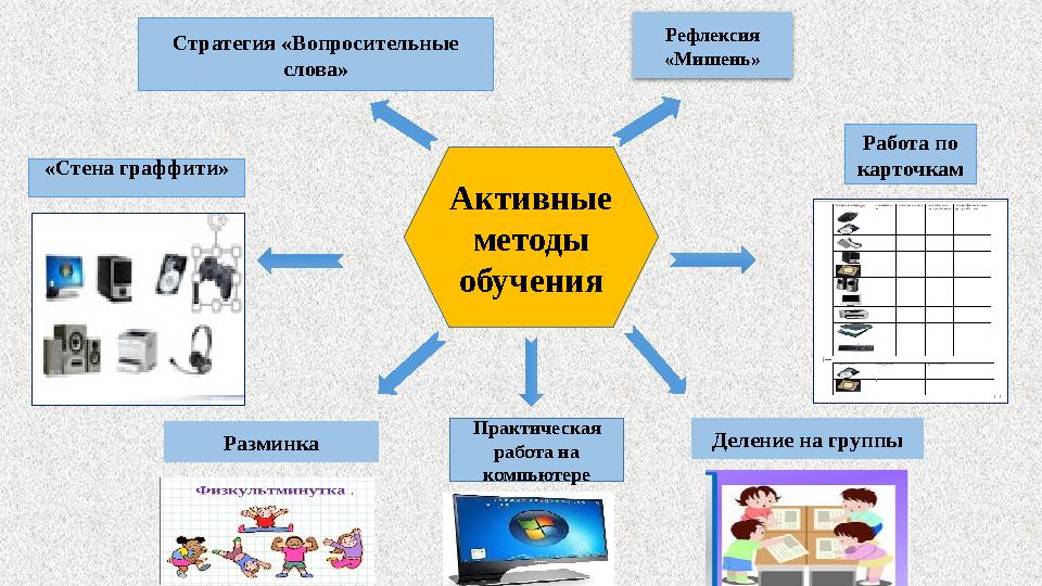 «Стена граффити» Работа по карточкам Разминка Деление на группы Стратегия «Вопросительные слова» Активные методы обучения Ре