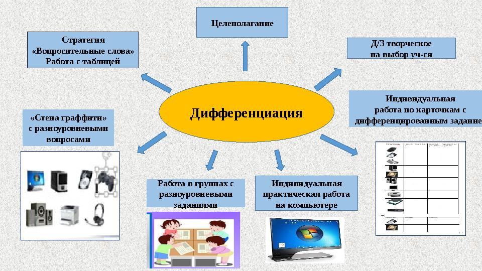Дифференциация Стратегия «Вопросительные слова» Работа с таблицей «Стена граффити» с разноуровневыми вопросами Индивидуальная
