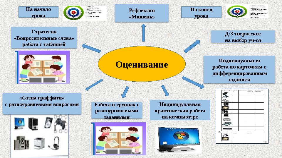 Оценивание Стратегия «Вопросительные слова» работа с таблицей «Стена граффити» с разноуровневыми вопросами Индивидуальная ра