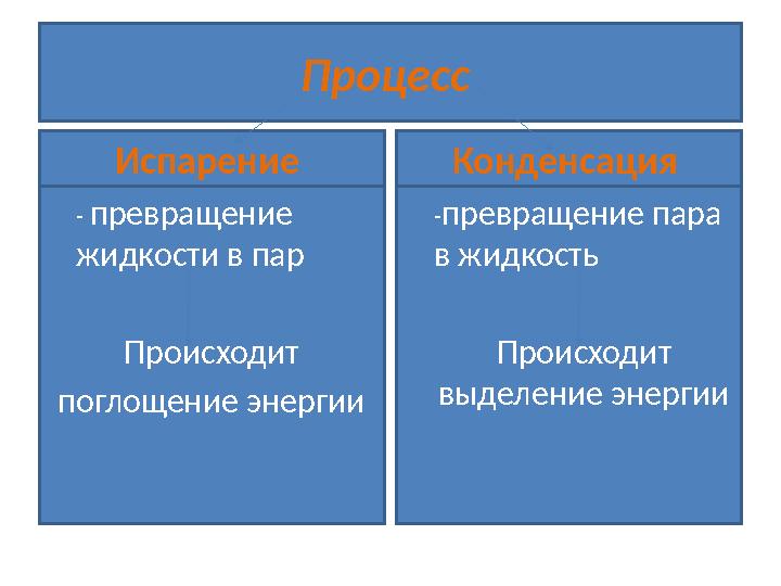 Процесс Испарение - превращение жидкости в пар Происходит поглощение энергии Конденсация -превращение пара в жидкость Проис
