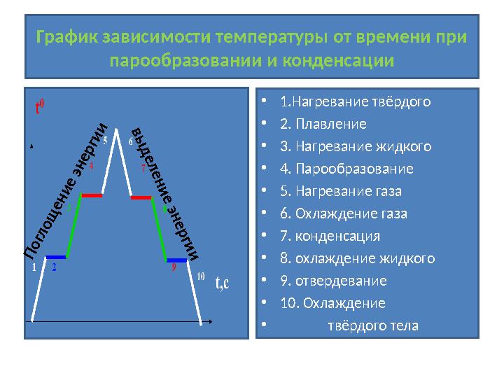 График зависимости температуры от времени при парообразовании и конденсации •1.Нагревание твёрдого •2. Плавление •3. Нагревание